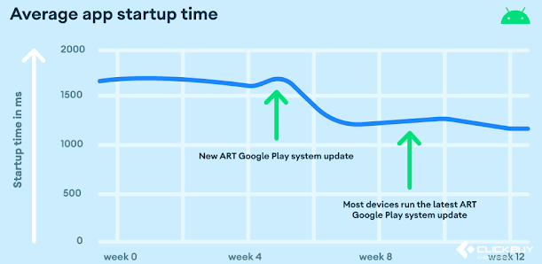 Android Runtime (ART) bản cập nhật của Google giúp khởi chạy ứng dụng nhanh hơn 30%